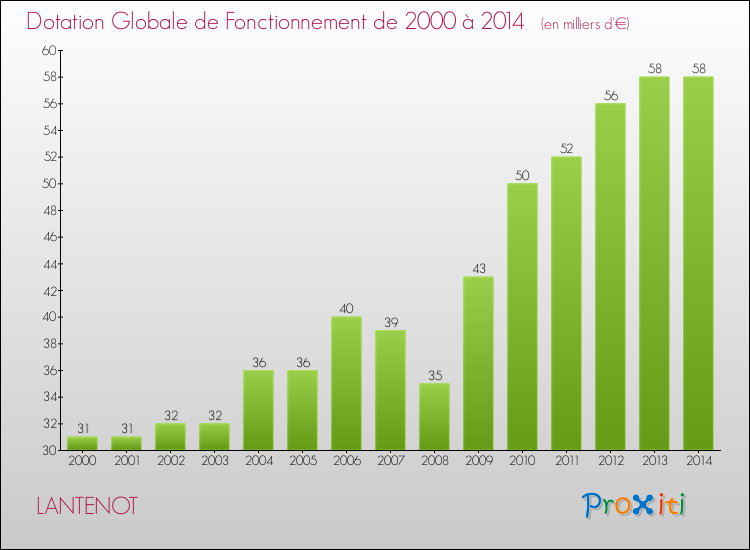 Evolution du montant de la Dotation Globale de Fonctionnement pour la commune de LANTENOT de 2000 à 2014 Evolution du montant de la Dotation Globale de Fonctionnement pour LANTENOT de 2000 à 2014