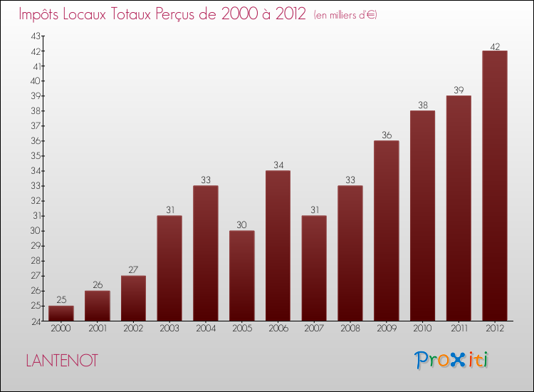 Evolution des Impôts Locaux pour la commune de LANTENOT de 2000 à 2012 Evolution des Impôts Locaux pour LANTENOT de 2000 à 2012