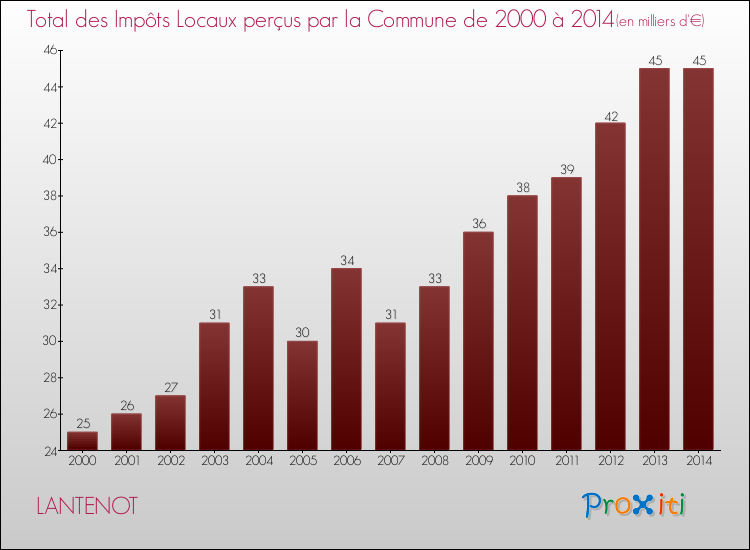 Evolution des Impôts Locaux pour la commune de LANTENOT de 2000 à 2014 Evolution des Impôts Locaux pour LANTENOT de 2000 à 2014