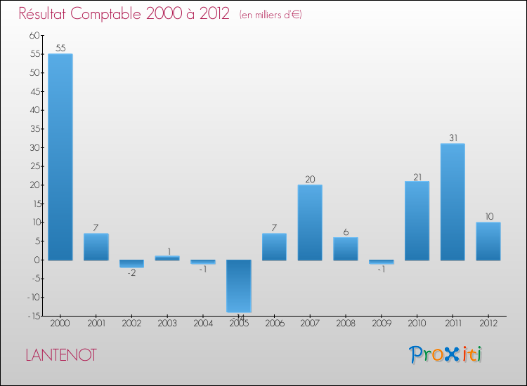Evolution du résultat comptable pour la commune de LANTENOT de 2000 à 2012 Evolution du résultat comptable pour LANTENOT de 2000 à 2012