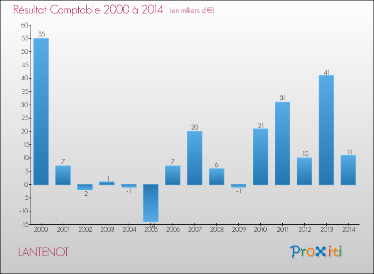 Evolution du résultat comptable pour la commune de LANTENOT de 2000 à 2014 Evolution du résultat comptable pour LANTENOT de 2000 à 2014