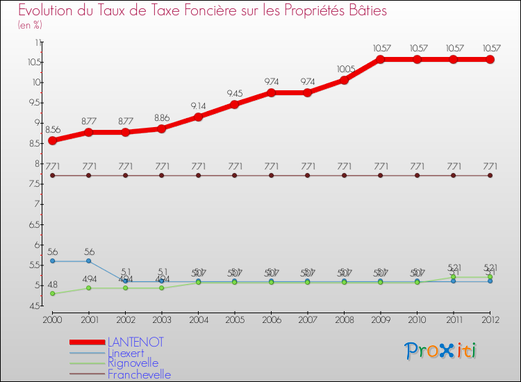 Evolution du taux de la taxe foncière sur le bati pour LANTENOT et les communes proches de 2000 à 2012 Comparaison des taux de taxe foncière sur le bati pour LANTENOT et les communes voisines de 2000 à 2012
