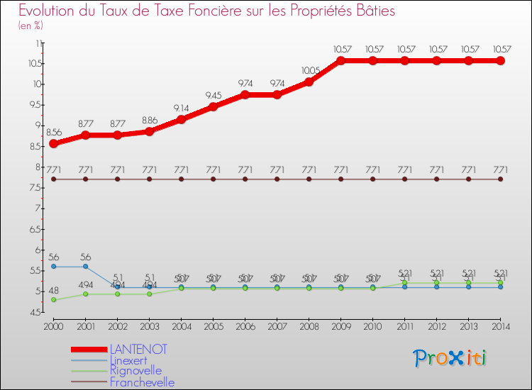 Evolution du taux de la taxe foncière sur le bati pour LANTENOT et les communes proches de 2000 à 2014 Comparaison des taux de taxe foncière sur le bati pour LANTENOT et les communes voisines de 2000 à 2014