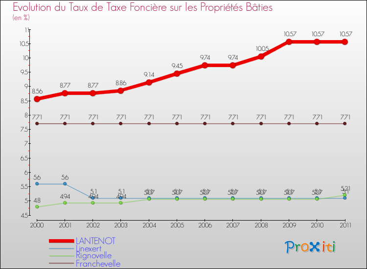 Evolution du taux de la taxe foncière sur le bati pour LANTENOT et les communes proches Comparaison des taux de taxe foncière sur le bati pour LANTENOT et les communes voisines