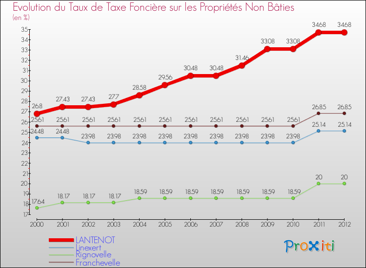 Evolution du taux de la taxe foncière sur les immeubles et terrains non batis pour LANTENOT et les communes proches de 2000 à 2012 Comparaison des taux de la taxe foncière sur les immeubles et terrains non batis pour LANTENOT et les communes voisines de 2000 à 2012