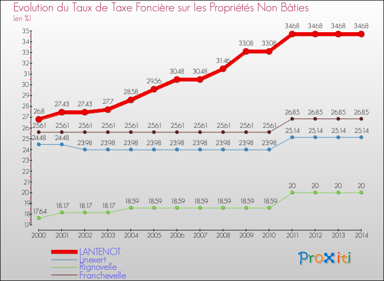Evolution du taux de la taxe foncière sur les immeubles et terrains non batis pour LANTENOT et les communes proches de 2000 à 2014 Comparaison des taux de la taxe foncière sur les immeubles et terrains non batis pour LANTENOT et les communes voisines de 2000 à 2014