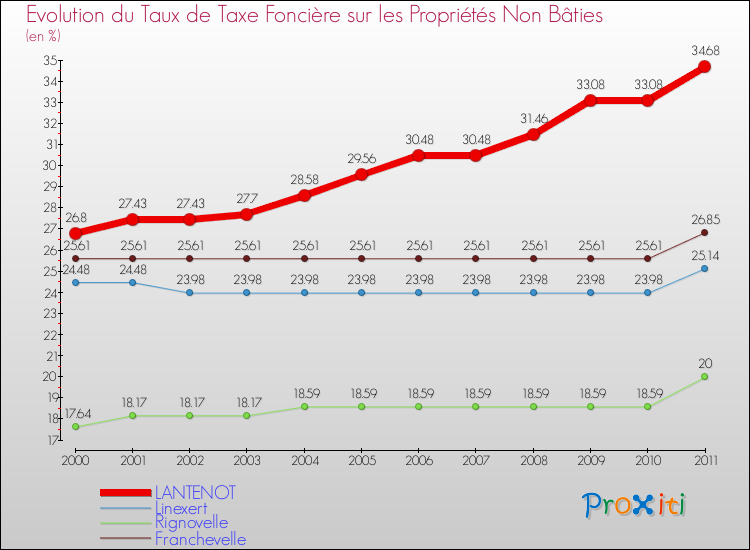 Evolution du taux de la taxe foncière sur les immeubles et terrains non batis pour LANTENOT et les communes proches Comparaison des taux de la taxe foncière sur les immeubles et terrains non batis pour LANTENOT et les communes voisines
