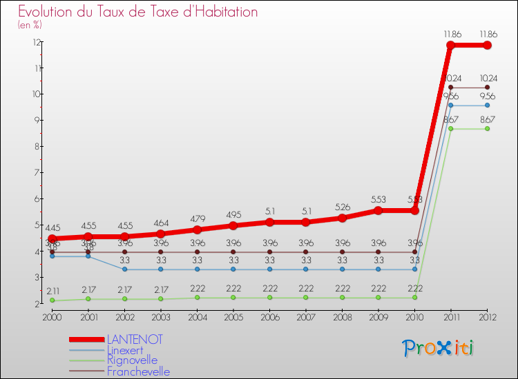 Evolution du taux de la taxe d'habitation pour LANTENOT et les communes proches Comparaison des taux de la taxe d'habitation pour LANTENOT et les communes voisines