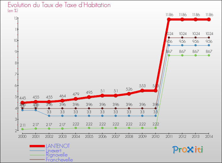 Evolution du taux de la taxe d'habitation pour LANTENOT et les communes proches de 2000 à 2014 Comparaison des taux de la taxe d'habitation pour LANTENOT et les communes voisines de 2000 à 2014