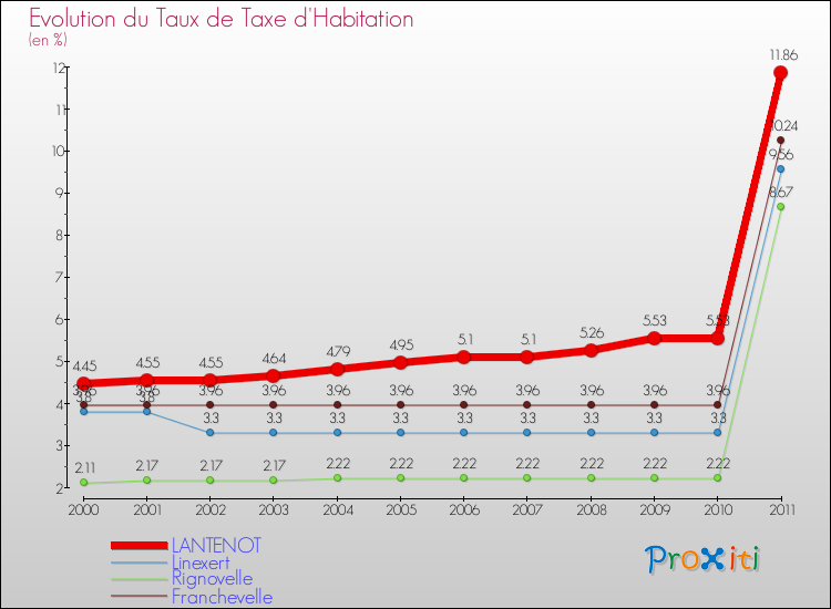 Evolution du taux de la taxe d'habitation pour LANTENOT et les communes proches Comparaison des taux de la taxe d'habitation pour LANTENOT et les communes voisines