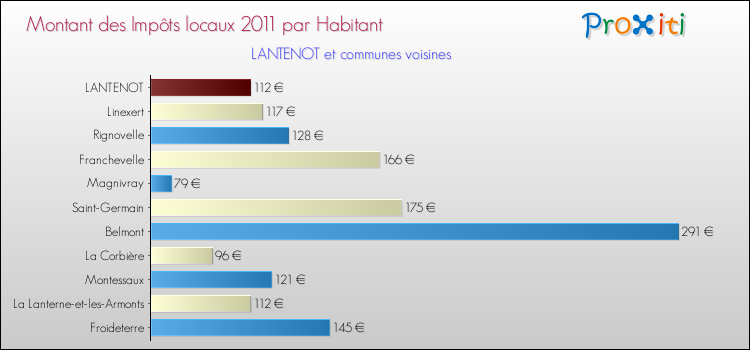 Montant des impôts locaux par Habitant pour LANTENOT et les communes proches Comparaison des impôts locaux par habitant pour LANTENOT et les communes voisines