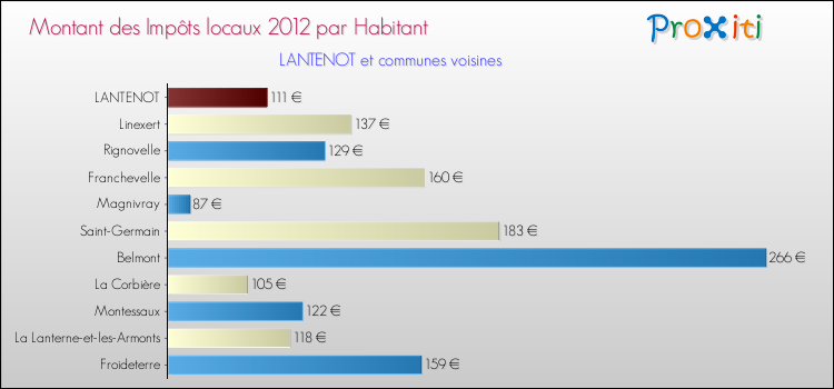 Montant des impôts locaux par Habitant pour LANTENOT et les communes proches Comparaison des impôts locaux par habitant pour LANTENOT et les communes voisines