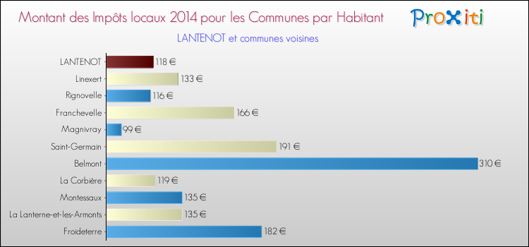 Montant des impôts locaux par Habitant pour LANTENOT et les communes proches en 2014 Comparaison des impôts locaux par habitant pour LANTENOT et les communes voisines en 2014