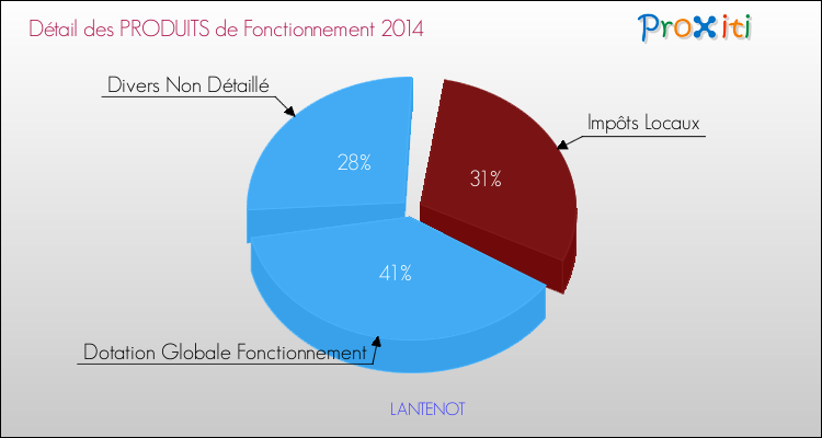 Décomposition du Budget de Fonctionnement 2014 de la commune de LANTENOT Budget de Fonctionnement 2014 pour la commune de LANTENOT