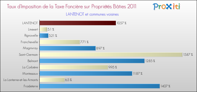Taux d'imposition de la taxe foncière sur le bati 2011 pour LANTENOT et les communes proches Comparaison des taux d'imposition de la taxe foncière sur le bati 2011 pour LANTENOT et les communes voisines