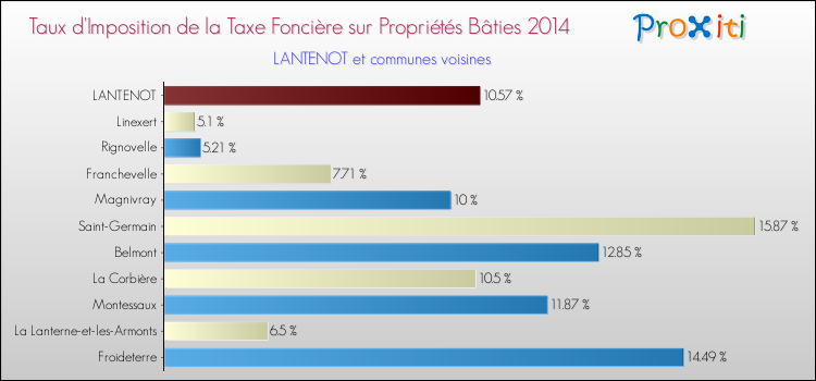 Taux d'imposition de la taxe foncière sur le bati 2014 pour LANTENOT et les communes proches Comparaison des taux d'imposition de la taxe foncière sur le bati 2014 pour LANTENOT et les communes voisines