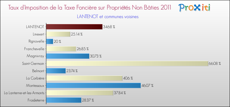 Taux d'imposition de la taxe foncière sur les immeubles et terrains non batis 2011 pour LANTENOT et les communes proches Comparaison des taux d'imposition de la taxe foncière sur les immeubles et terrains non batis 2011 pour LANTENOT et les communes voisines