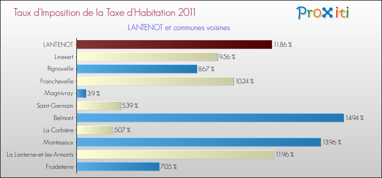 Taux d'imposition de la taxe d'habitation 2011 pour LANTENOT et les communes proches Comparaison des taux d'imposition de la taxe d'habitation 2011 pour LANTENOT et les communes voisines
