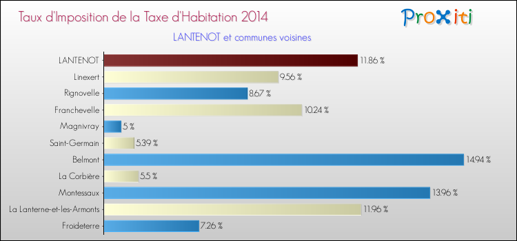 Taux d'imposition de la taxe d'habitation 2014 pour LANTENOT et les communes proches Comparaison des taux d'imposition de la taxe d'habitation 2014 pour LANTENOT et les communes voisines