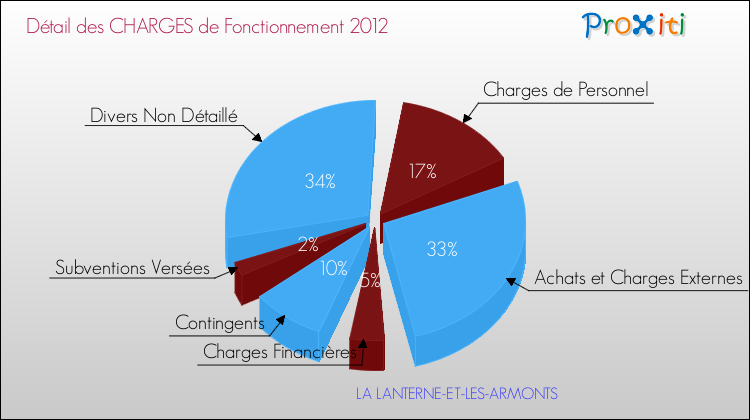 Décomposition des Charges de Fonctionnement 2012 de la commune de LA LANTERNE-ET-LES-ARMONTS Charges de Fonctionnement 2012 pour la commune de LA LANTERNE-ET-LES-ARMONTS