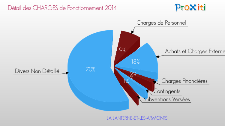 Décomposition des Charges de Fonctionnement 2014 de la commune de LA LANTERNE-ET-LES-ARMONTS Charges de Fonctionnement 2014 pour la commune de LA LANTERNE-ET-LES-ARMONTS