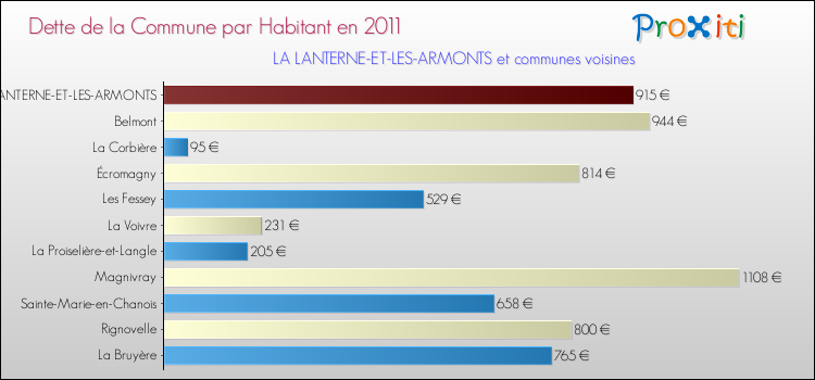 Dette par habitant de la commune en 2011 pour LA LANTERNE-ET-LES-ARMONTS et les communes proches Comparaison de la dette par habitant de la commune en 2011 pour LA LANTERNE-ET-LES-ARMONTS et les communes voisines