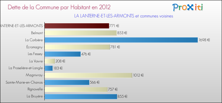 Dette par habitant de la commune en 2012 pour LA LANTERNE-ET-LES-ARMONTS et les communes proches Comparaison de la dette par habitant de la commune en 2012 pour LA LANTERNE-ET-LES-ARMONTS et les communes voisines