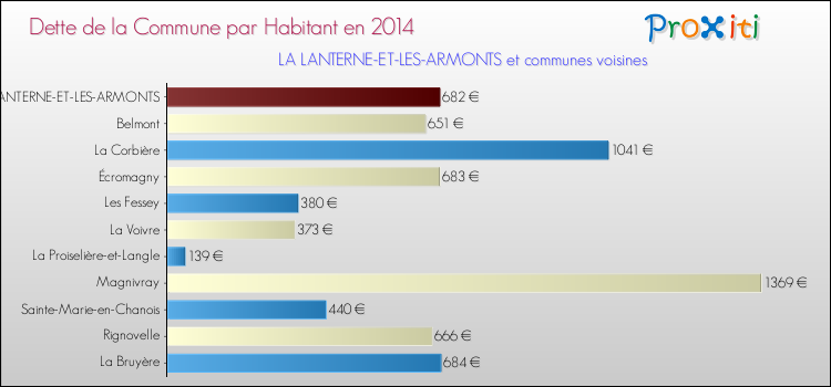 Dette par habitant de la commune en 2014 pour LA LANTERNE-ET-LES-ARMONTS et les communes proches Comparaison de la dette par habitant de la commune en 2014 pour LA LANTERNE-ET-LES-ARMONTS et les communes voisines