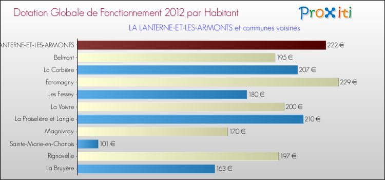 Montant des dotations globales de fonctionnement DGF par Habitant pour LA LANTERNE-ET-LES-ARMONTS et les communes proches Comparaison des des dotations globales de fonctionnement DGF par habitant pour LA LANTERNE-ET-LES-ARMONTS et les communes voisines