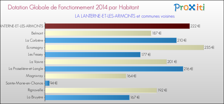 Montant des dotations globales de fonctionnement DGF par Habitant pour LA LANTERNE-ET-LES-ARMONTS et les communes proches en 2014. Comparaison des des dotations globales de fonctionnement DGF par habitant pour LA LANTERNE-ET-LES-ARMONTS et les communes voisines en 2014.