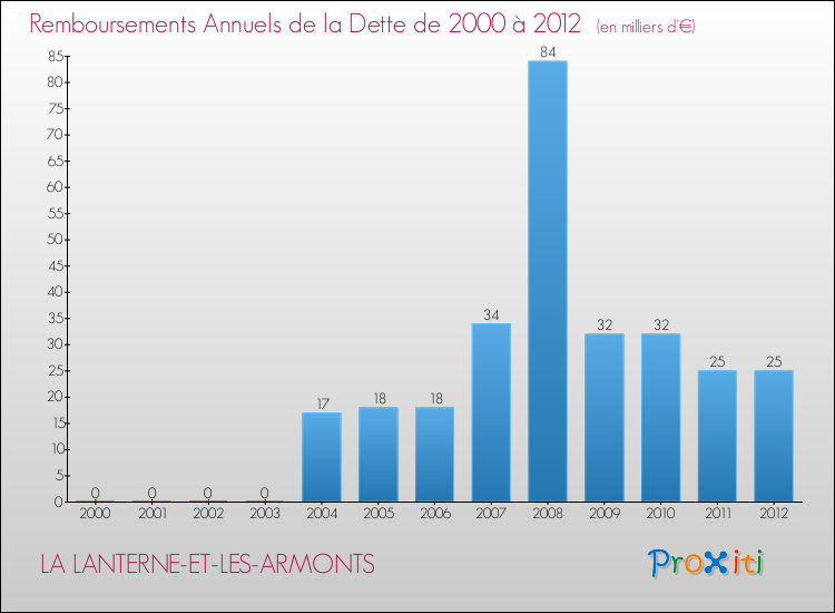 Evolution de l'annuité de la dette pour la commune de LA LANTERNE-ET-LES-ARMONTS de 2000 à 2012 Annuités de la dette pour LA LANTERNE-ET-LES-ARMONTS de 2000 à 2012