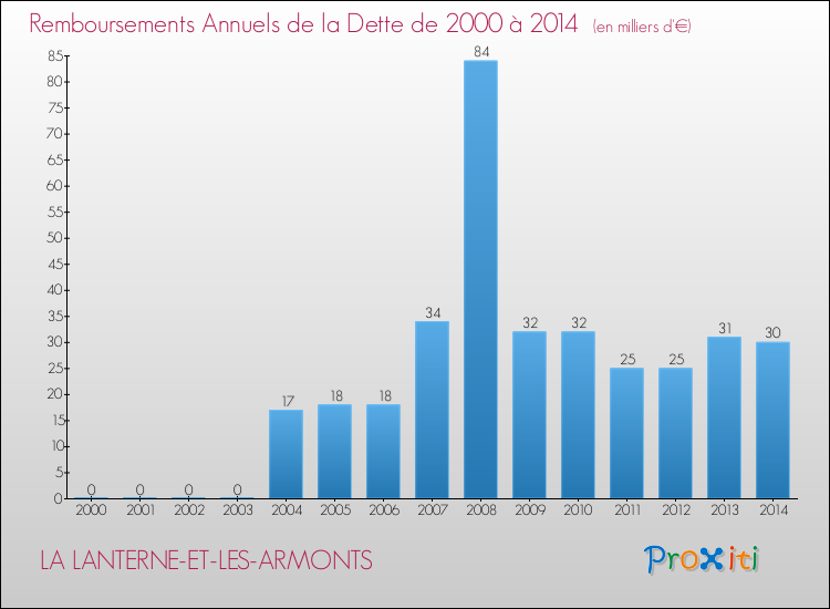 Evolution de l'annuité de la dette pour la commune de LA LANTERNE-ET-LES-ARMONTS de 2000 à 2014 Annuités de la dette pour LA LANTERNE-ET-LES-ARMONTS de 2000 à 2014