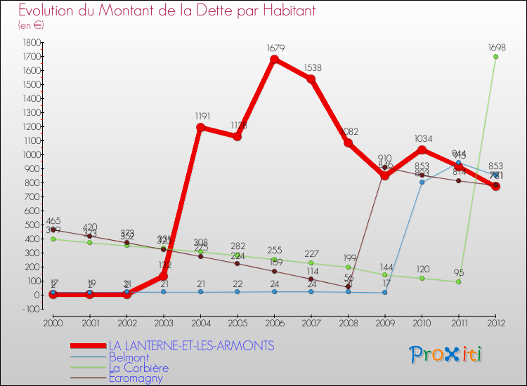 Evolution de la dette par habitant pour la commune de LA LANTERNE-ET-LES-ARMONTS et les communes proches de 2000 à 2012 Comparaison de la dette par habitant pour LA LANTERNE-ET-LES-ARMONTS et les communes voisines de 2000 à 2012