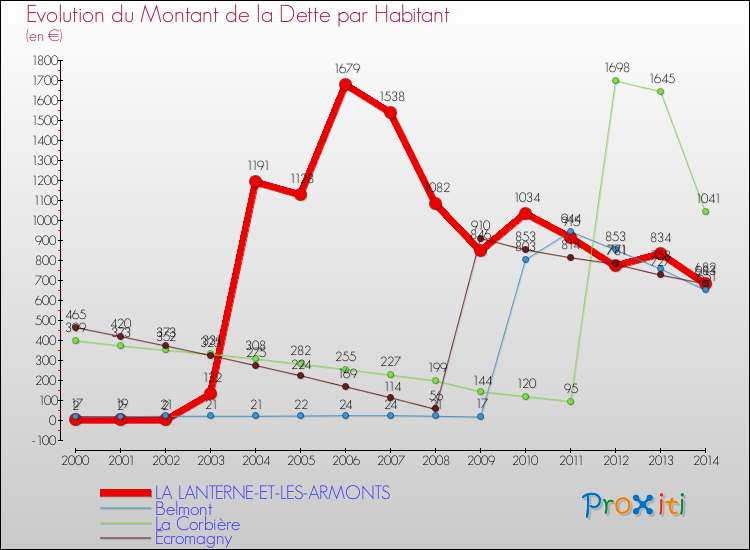 Evolution de la dette par habitant pour la commune de LA LANTERNE-ET-LES-ARMONTS et les communes proches de 2000 à 2014 Comparaison de la dette par habitant pour LA LANTERNE-ET-LES-ARMONTS et les communes voisines de 2000 à 2014