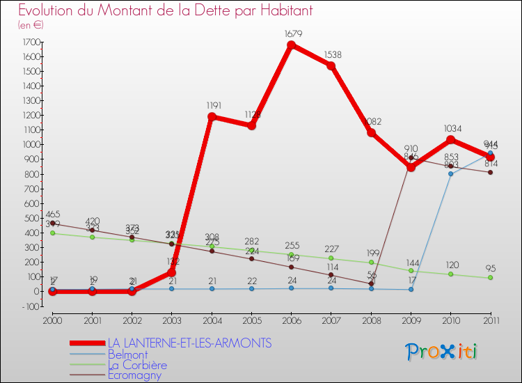Evolution de la dette par habitant pour la commune de LA LANTERNE-ET-LES-ARMONTS et les communes proches Comparaison de la dette par habitant pour LA LANTERNE-ET-LES-ARMONTS et les communes voisines