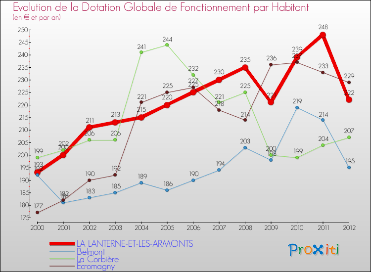 Evolution et montant de la dotation globale de fonctionnement par Habitant pour LA LANTERNE-ET-LES-ARMONTS et les communes proches Comparaison des dotations globales de fonctionnement par habitant pour LA LANTERNE-ET-LES-ARMONTS et les communes voisines