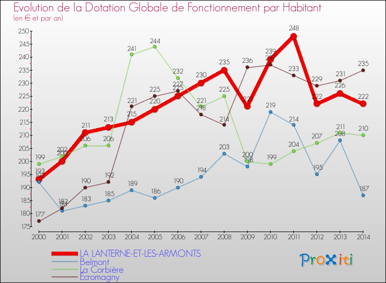 Evolution et montant de la dotation globale de fonctionnement par Habitant pour LA LANTERNE-ET-LES-ARMONTS et les communes proches de 2000 à 2014. Comparaison des dotations globales de fonctionnement par habitant pour LA LANTERNE-ET-LES-ARMONTS et les communes voisines de 2000 à 2014.