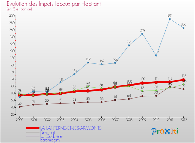 Evolution et montant des impôts locaux par Habitant pour LA LANTERNE-ET-LES-ARMONTS et les communes proches Comparaison des impôts locaux par habitant pour LA LANTERNE-ET-LES-ARMONTS et les communes voisines
