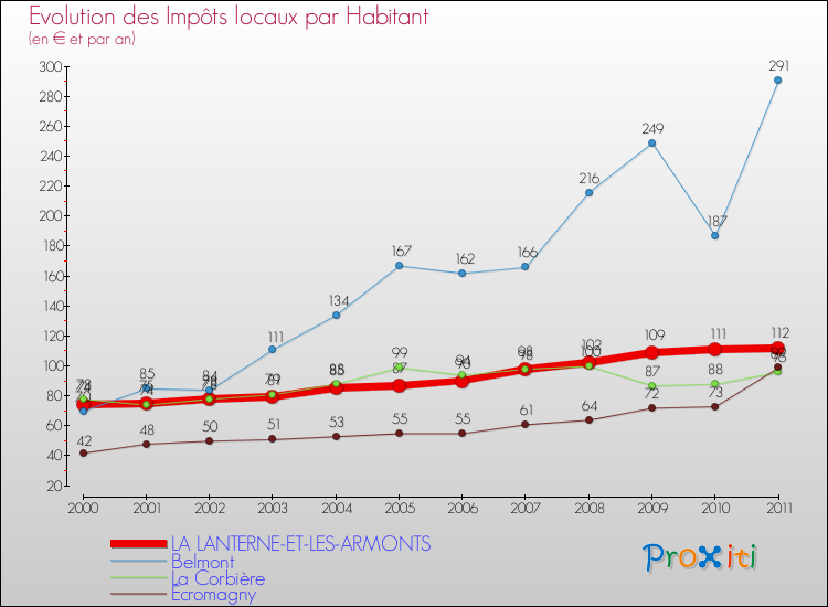 Evolution et montant des impôts locaux par Habitant pour LA LANTERNE-ET-LES-ARMONTS et les communes proches Comparaison des impôts locaux par habitant pour LA LANTERNE-ET-LES-ARMONTS et les communes voisines
