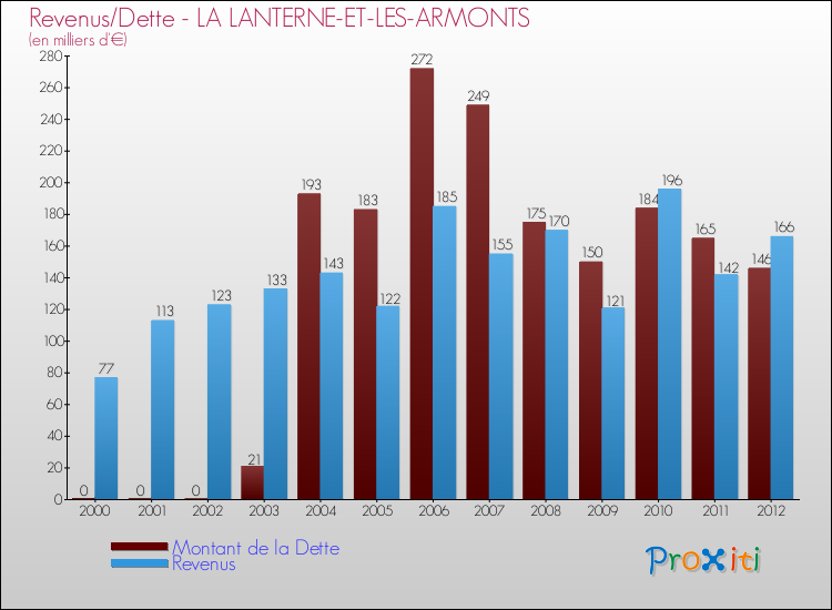 Evolution comparée de la dette et des revenus pour la commune de LA LANTERNE-ET-LES-ARMONTS de 2000 à 2012 Comparaison de la dette et des revenus pour LA LANTERNE-ET-LES-ARMONTS de 2000 à 2012