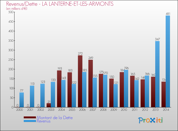 Evolution comparée de la dette et des revenus pour la commune de LA LANTERNE-ET-LES-ARMONTS de 2000 à 2014 Comparaison de la dette et des revenus pour LA LANTERNE-ET-LES-ARMONTS de 2000 à 2014