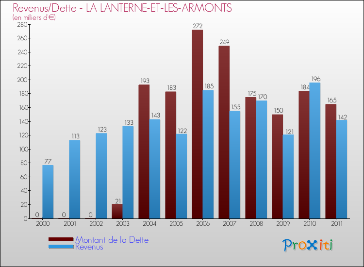 Evolution comparée de la dette et des revenus pour la commune de LA LANTERNE-ET-LES-ARMONTS de 2000 à 2011 Comparaison de la dette et des revenus pour LA LANTERNE-ET-LES-ARMONTS de 2000 à 2011