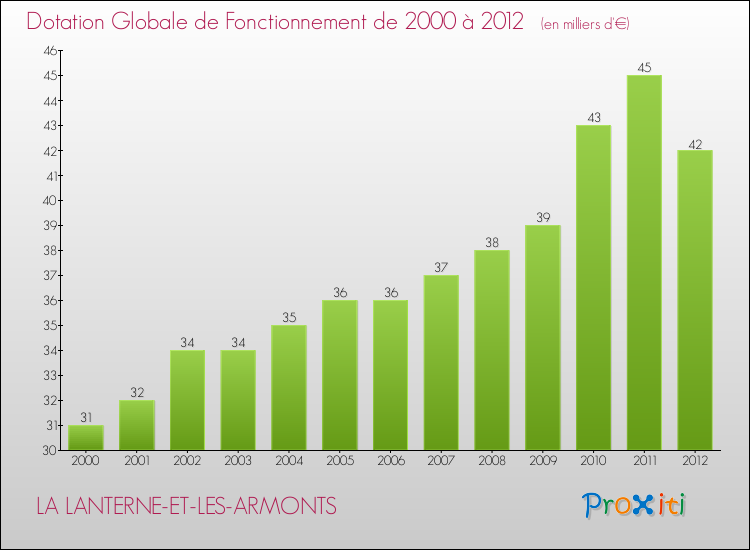 Evolution du montant de la Dotation Globale de Fonctionnement pour la commune de LA LANTERNE-ET-LES-ARMONTS de 2000 à 2012 Evolution du montant de la Dotation Globale de Fonctionnement pour LA LANTERNE-ET-LES-ARMONTS de 2000 à 2012