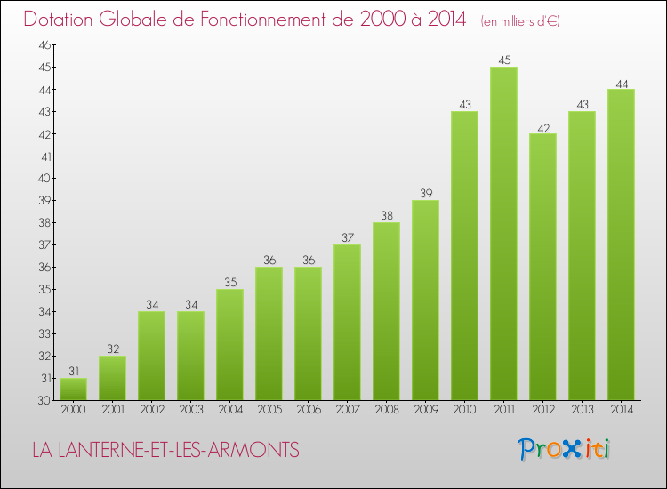 Evolution du montant de la Dotation Globale de Fonctionnement pour la commune de LA LANTERNE-ET-LES-ARMONTS de 2000 à 2014 Evolution du montant de la Dotation Globale de Fonctionnement pour LA LANTERNE-ET-LES-ARMONTS de 2000 à 2014