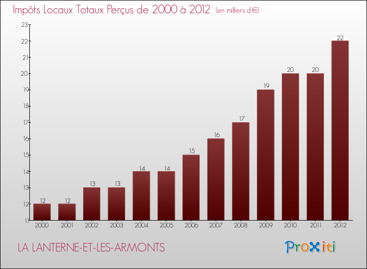 Evolution des Impôts Locaux pour la commune de LA LANTERNE-ET-LES-ARMONTS de 2000 à 2012 Evolution des Impôts Locaux pour LA LANTERNE-ET-LES-ARMONTS de 2000 à 2012