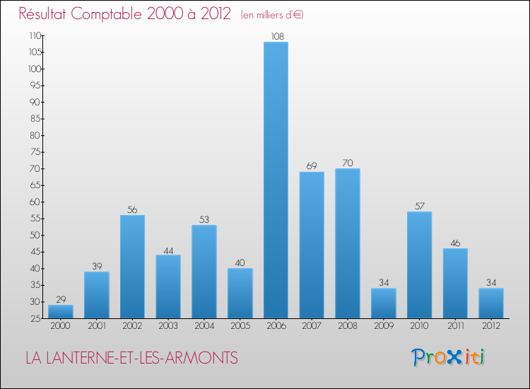 Evolution du résultat comptable pour la commune de LA LANTERNE-ET-LES-ARMONTS de 2000 à 2012 Evolution du résultat comptable pour LA LANTERNE-ET-LES-ARMONTS de 2000 à 2012