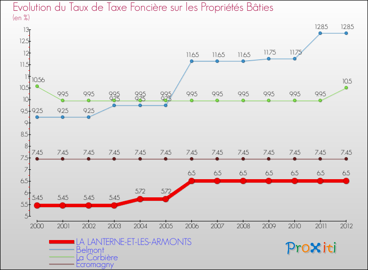 Evolution du taux de la taxe foncière sur le bati pour LA LANTERNE-ET-LES-ARMONTS et les communes proches de 2000 à 2012 Comparaison des taux de taxe foncière sur le bati pour LA LANTERNE-ET-LES-ARMONTS et les communes voisines de 2000 à 2012