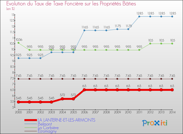 Evolution du taux de la taxe foncière sur le bati pour LA LANTERNE-ET-LES-ARMONTS et les communes proches de 2000 à 2014 Comparaison des taux de taxe foncière sur le bati pour LA LANTERNE-ET-LES-ARMONTS et les communes voisines de 2000 à 2014