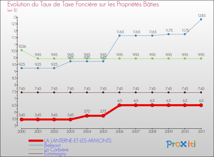 Evolution du taux de la taxe foncière sur le bati pour LA LANTERNE-ET-LES-ARMONTS et les communes proches Comparaison des taux de taxe foncière sur le bati pour LA LANTERNE-ET-LES-ARMONTS et les communes voisines