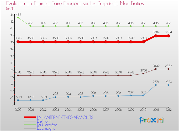 Evolution du taux de la taxe foncière sur les immeubles et terrains non batis pour LA LANTERNE-ET-LES-ARMONTS et les communes proches de 2000 à 2012 Comparaison des taux de la taxe foncière sur les immeubles et terrains non batis pour LA LANTERNE-ET-LES-ARMONTS et les communes voisines de 2000 à 2012